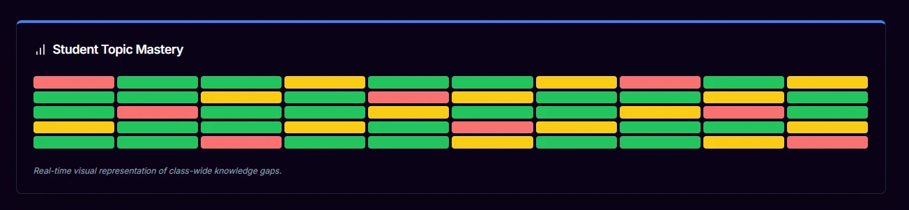 Topic Mastery Heatmap screen of QuizWiz